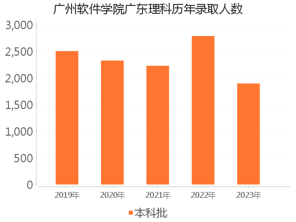 录取人数