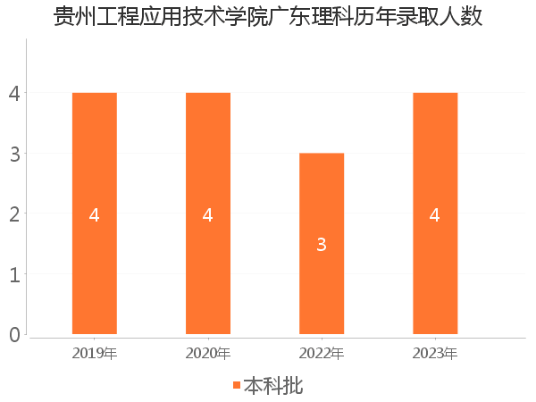 录取人数