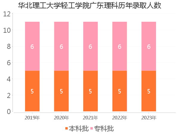 录取人数