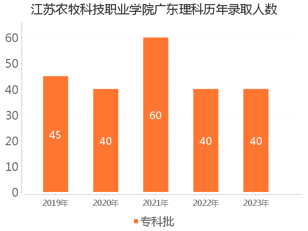 录取人数