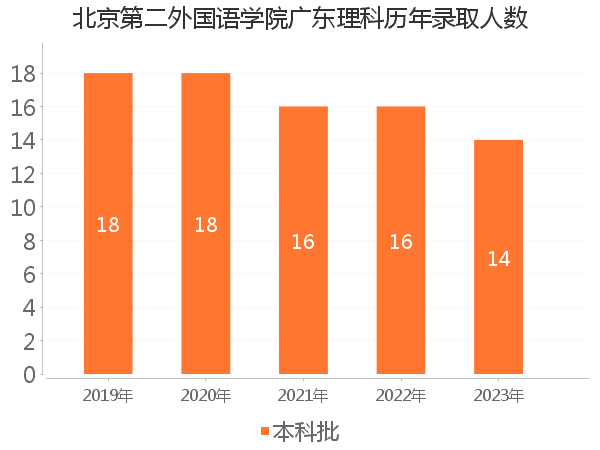 录取人数