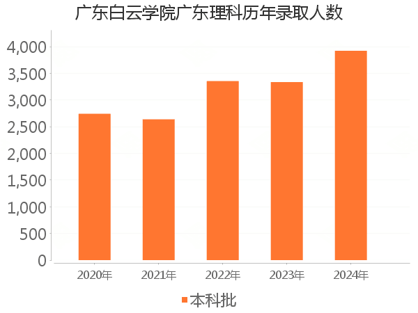 录取人数