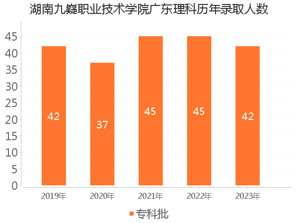 录取人数