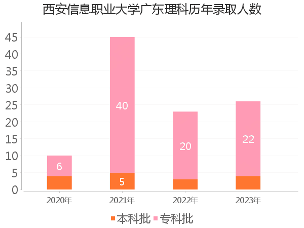 录取人数