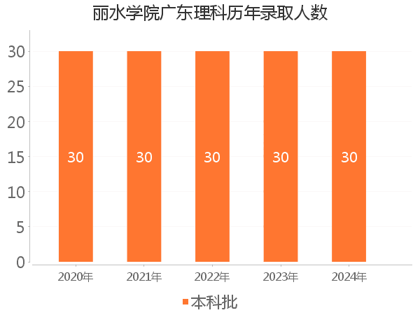 录取人数