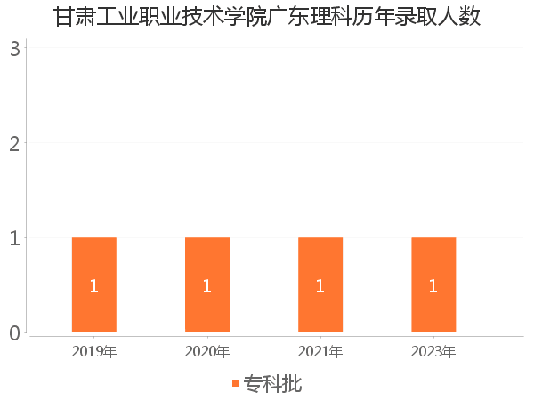 录取人数