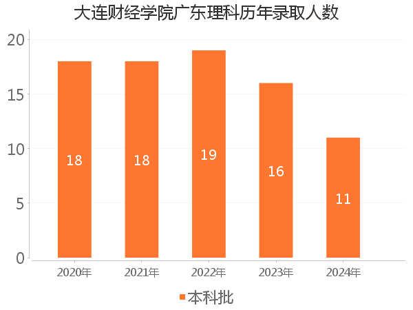 录取人数