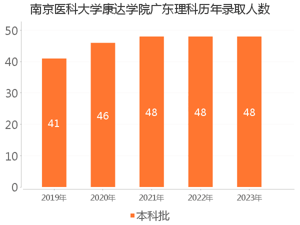 录取人数