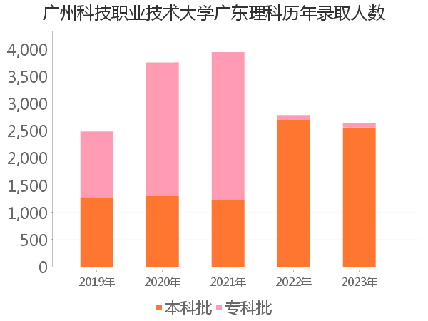 录取人数