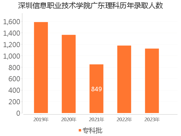 录取人数