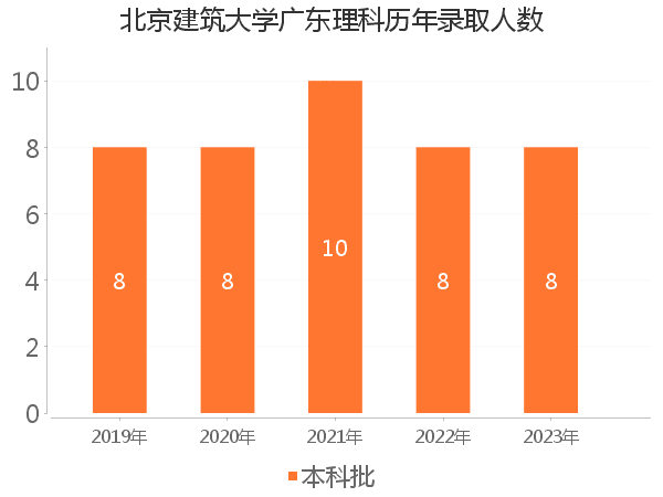 录取人数