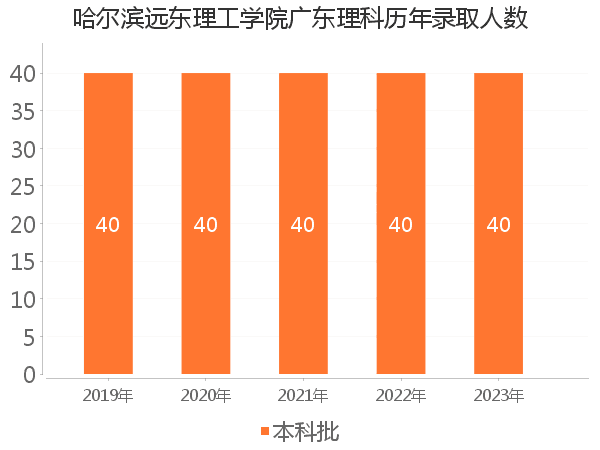 录取人数