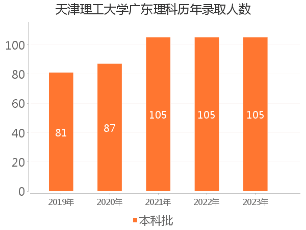 录取人数