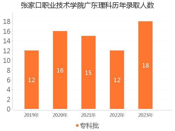 录取人数