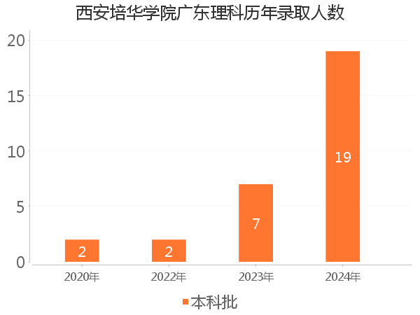 录取人数