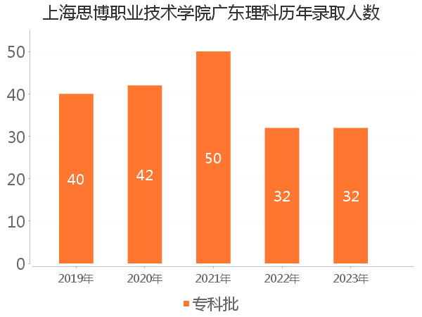 录取人数