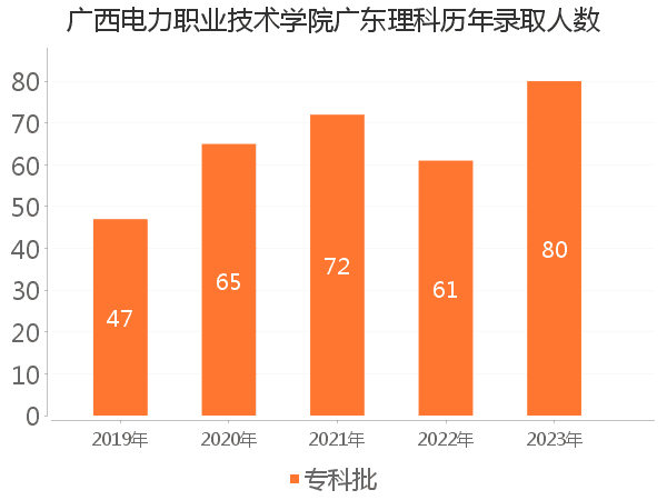 录取人数