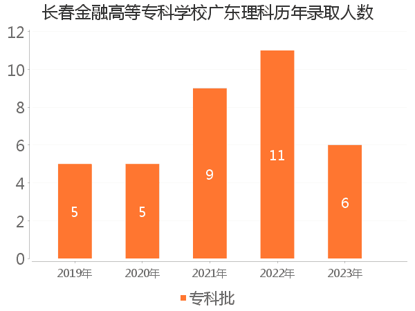 录取人数