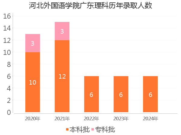 录取人数