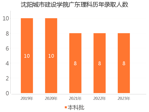 录取人数