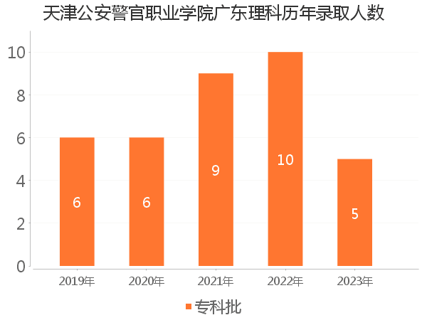 录取人数