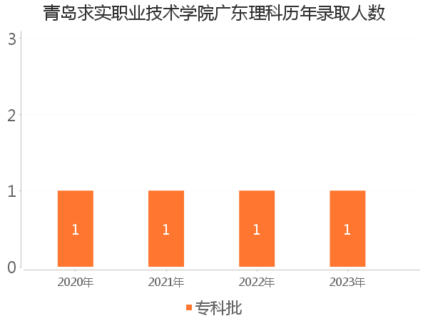 录取人数