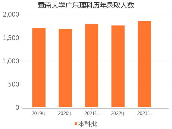 录取人数