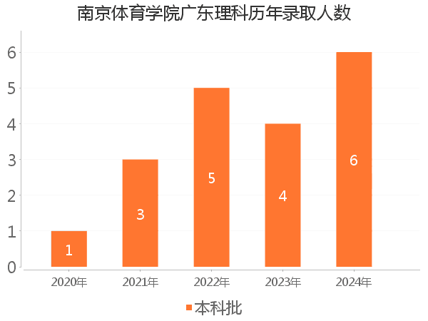 录取人数