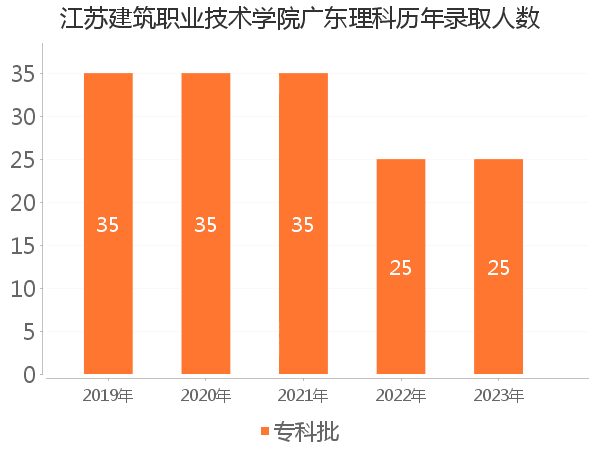 录取人数