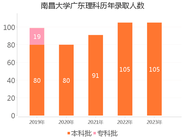 录取人数