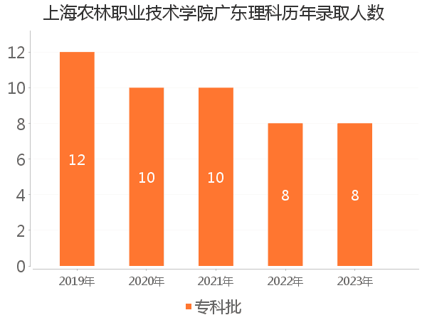 录取人数