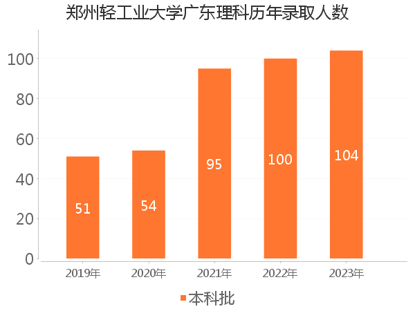 录取人数