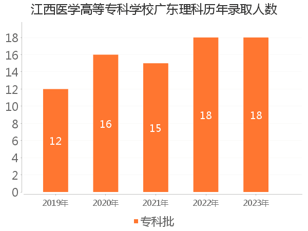 录取人数