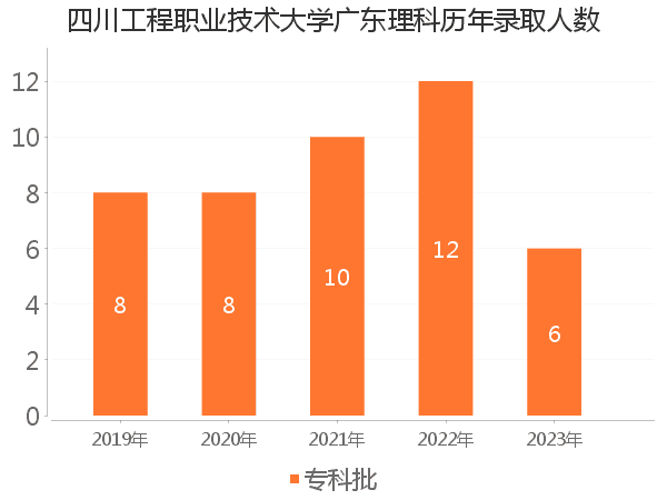 录取人数