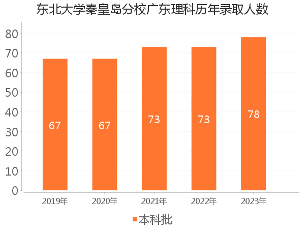 录取人数