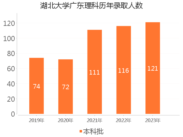 录取人数