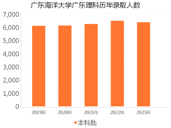 录取人数