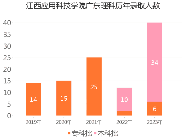 录取人数