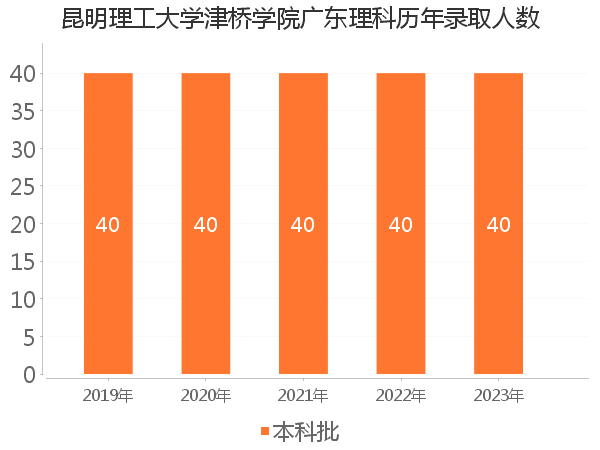 录取人数