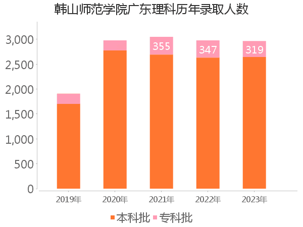 录取人数