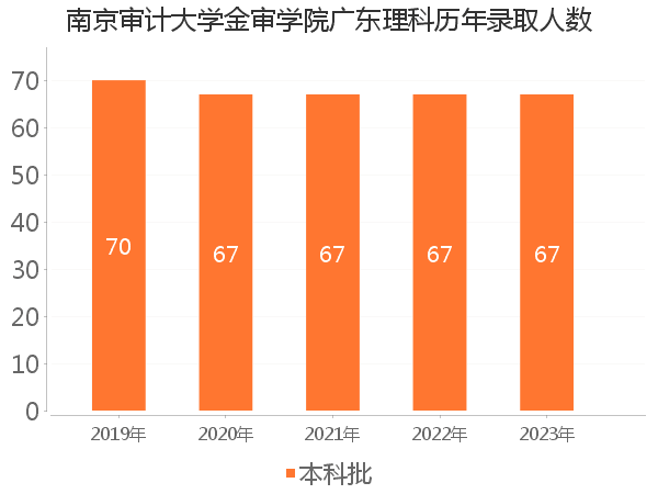 录取人数