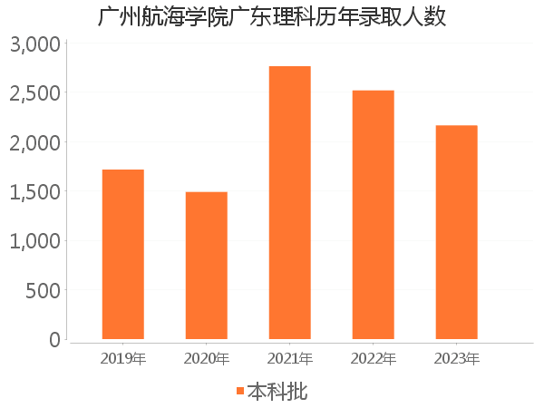 录取人数