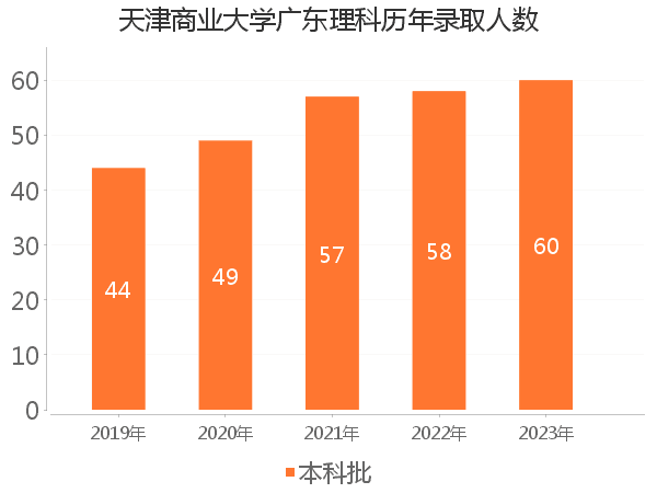 录取人数