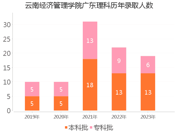 录取人数