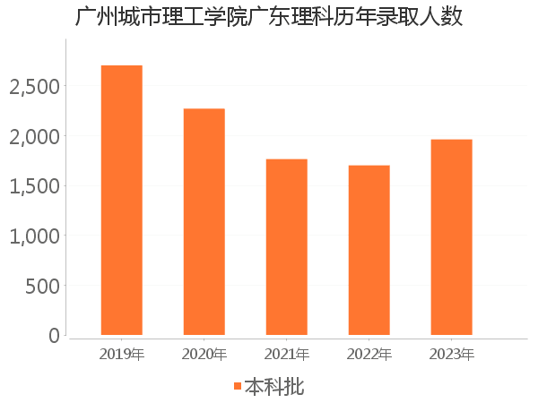 录取人数