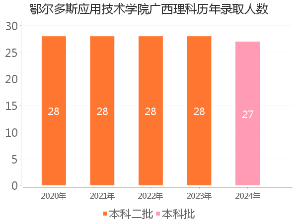 录取人数