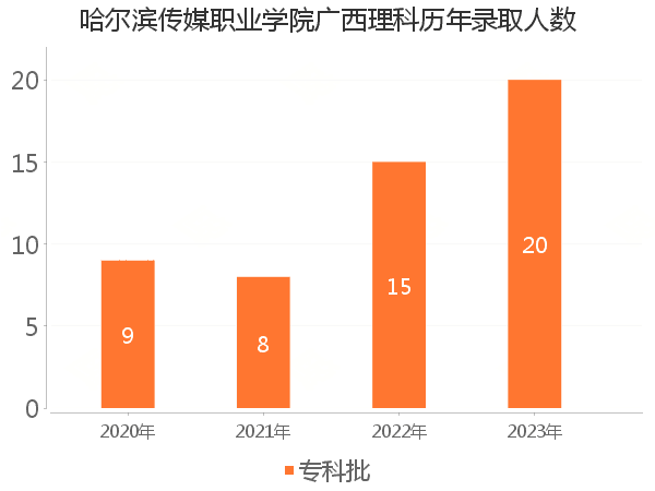 录取人数