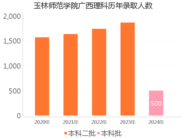 录取人数