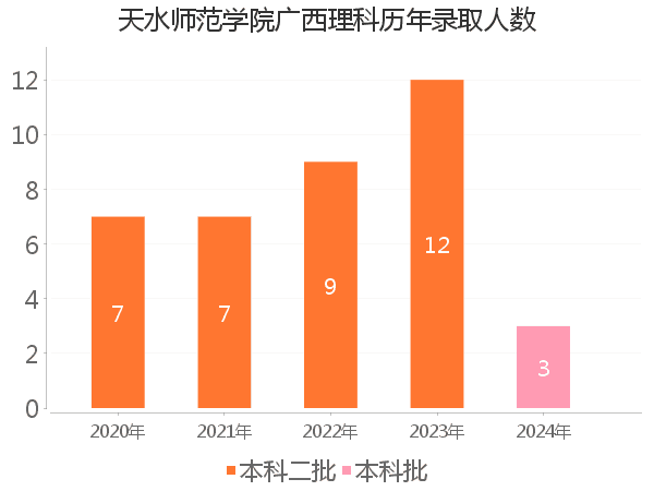 录取人数