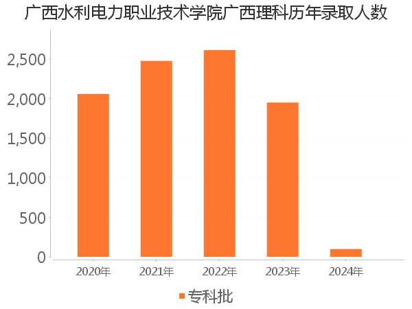 录取人数